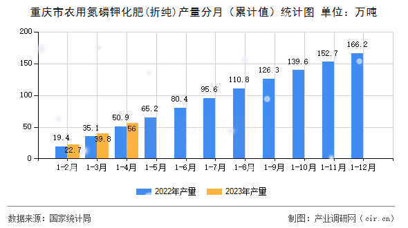 重慶市農(nóng)用氮磷鉀化肥(折純)產(chǎn)量分月（累計值）統(tǒng)計圖