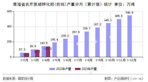 青海省農(nóng)用氮磷鉀化肥(折純)產(chǎn)量分月（累計(jì)值）統(tǒng)計(jì)