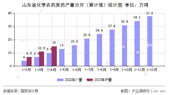 山東省化學(xué)農(nóng)藥原藥產(chǎn)量分月（累計(jì)值）統(tǒng)計(jì)圖