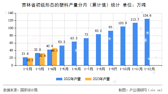 吉林省初級形態(tài)的塑料產(chǎn)量分月（累計(jì)值）統(tǒng)計(jì)