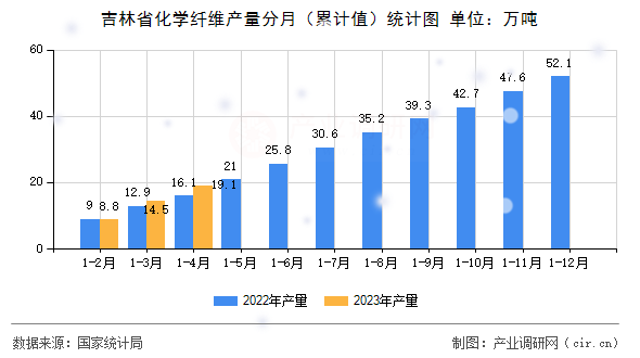 吉林省化學(xué)纖維產(chǎn)量分月（累計值）統(tǒng)計圖