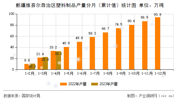 新疆維吾爾自治區(qū)塑料制品產(chǎn)量分月（累計(jì)值）統(tǒng)計(jì)圖