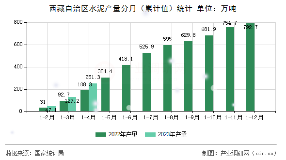 西藏自治區(qū)水泥產(chǎn)量分月（累計(jì)值）統(tǒng)計(jì)