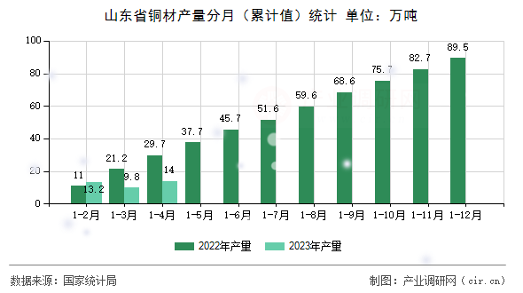 山東省銅材產(chǎn)量分月（累計(jì)值）統(tǒng)計(jì)