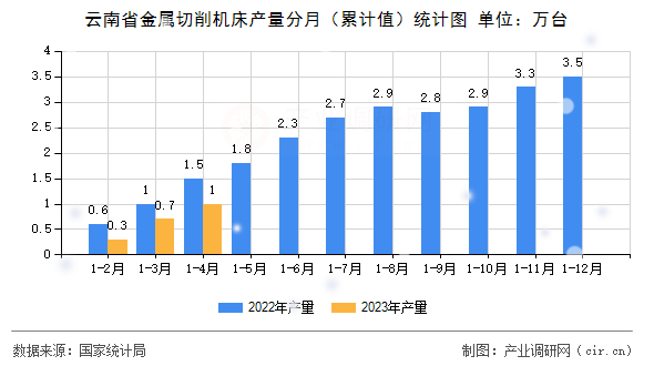 云南省金屬切削機床產(chǎn)量分月（累計值）統(tǒng)計圖