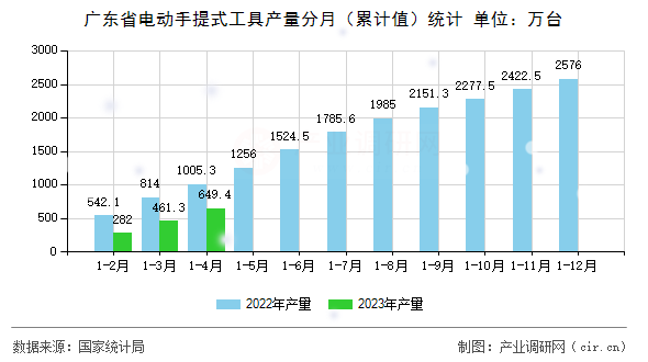 廣東省電動手提式工具產(chǎn)量分月（累計值）統(tǒng)計