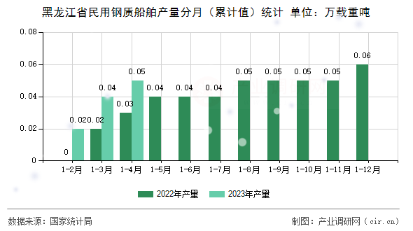 黑龍江省民用鋼質(zhì)船舶產(chǎn)量分月（累計值）統(tǒng)計