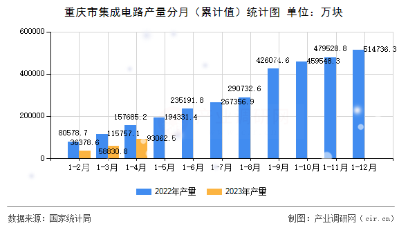 重慶市集成電路產(chǎn)量分月（累計(jì)值）統(tǒng)計(jì)圖