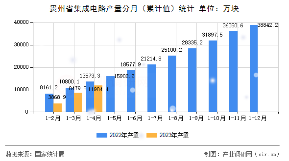 貴州省集成電路產(chǎn)量分月（累計值）統(tǒng)計