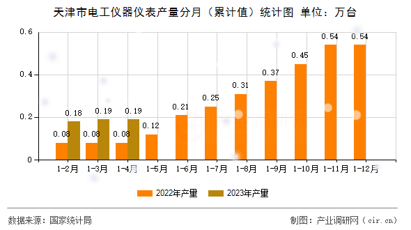 天津市電工儀器儀表產(chǎn)量分月（累計值）統(tǒng)計圖