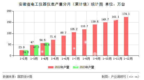 安徽省電工儀器儀表產(chǎn)量分月（累計(jì)值）統(tǒng)計(jì)圖