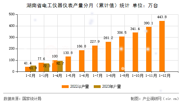 湖南省電工儀器儀表產(chǎn)量分月（累計(jì)值）統(tǒng)計(jì)