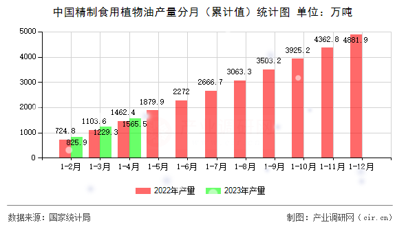 中國精制食用植物油產(chǎn)量分月（累計值）統(tǒng)計圖