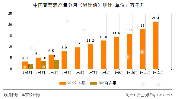 中國(guó)葡萄酒產(chǎn)量分月（累計(jì)值）統(tǒng)計(jì)