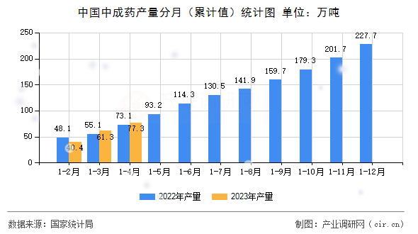 中國中成藥產(chǎn)量分月（累計值）統(tǒng)計圖