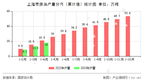 上海市原油產(chǎn)量分月（累計(jì)值）統(tǒng)計(jì)圖