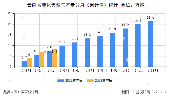 云南省液化天然氣產量分月（累計值）統(tǒng)計