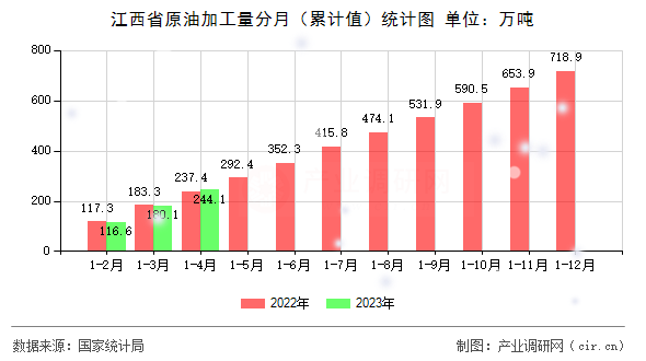 江西省原油加工量分月（累計值）統(tǒng)計圖