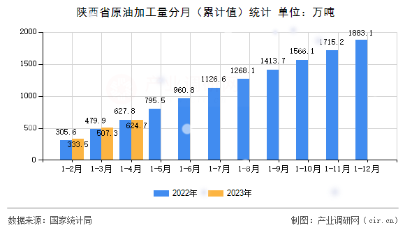 陜西省原油加工量分月（累計(jì)值）統(tǒng)計(jì)