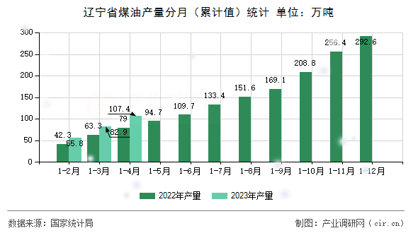 遼寧省煤油產(chǎn)量分月（累計值）統(tǒng)計