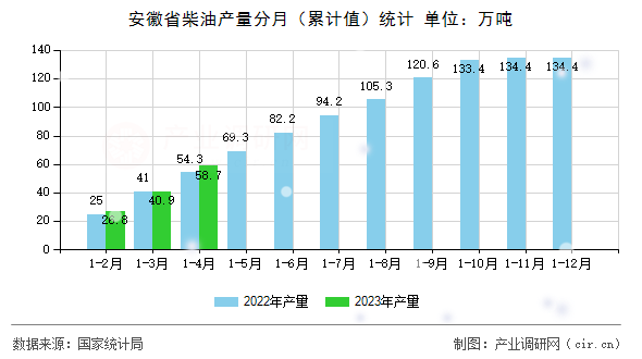 安徽省柴油產(chǎn)量分月（累計值）統(tǒng)計