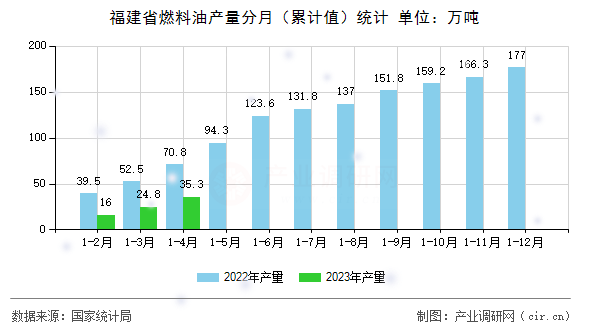 福建省燃料油產(chǎn)量分月（累計(jì)值）統(tǒng)計(jì)