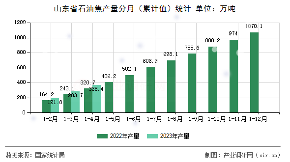 山東省石油焦產(chǎn)量分月（累計值）統(tǒng)計