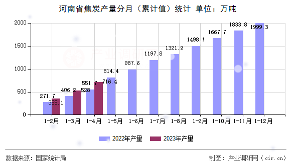 河南省焦炭產(chǎn)量分月（累計(jì)值）統(tǒng)計(jì)