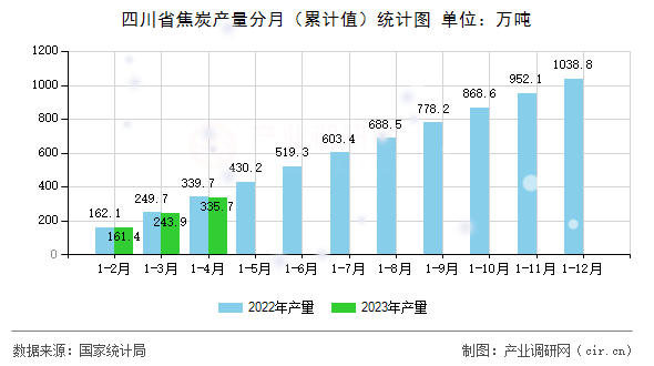 四川省焦炭產(chǎn)量分月（累計值）統(tǒng)計圖