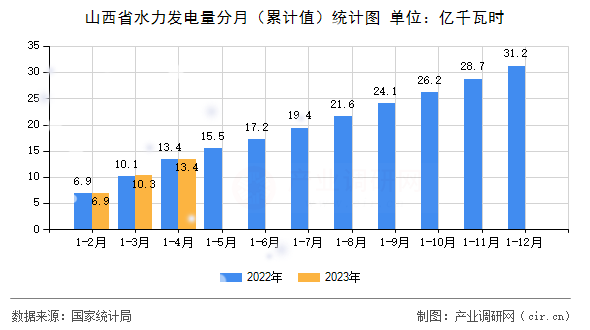 山西省水力發(fā)電量分月（累計(jì)值）統(tǒng)計(jì)圖