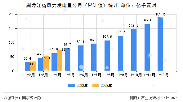 黑龍江省風(fēng)力發(fā)電量分月（累計(jì)值）統(tǒng)計(jì)