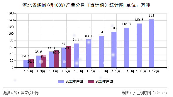 河北省燒堿(折100%)產(chǎn)量分月（累計(jì)值）統(tǒng)計(jì)圖