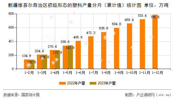 新疆維吾爾自治區(qū)初級形態(tài)的塑料產(chǎn)量分月（累計值）統(tǒng)計圖