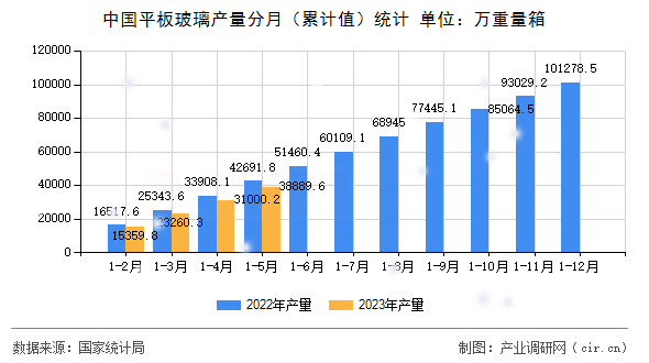 中國平板玻璃產(chǎn)量分月（累計值）統(tǒng)計