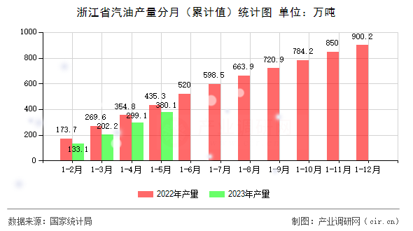 浙江省汽油產(chǎn)量分月（累計值）統(tǒng)計圖