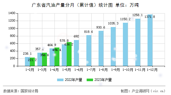 廣東省汽油產(chǎn)量分月（累計(jì)值）統(tǒng)計(jì)圖