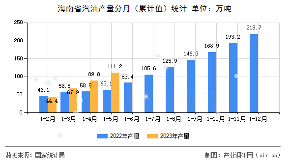 海南省汽油產(chǎn)量分月（累計(jì)值）統(tǒng)計(jì)