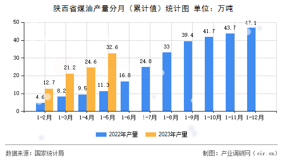 陜西省煤油產(chǎn)量分月（累計值）統(tǒng)計圖