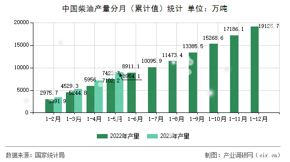 中國(guó)柴油產(chǎn)量分月（累計(jì)值）統(tǒng)計(jì)