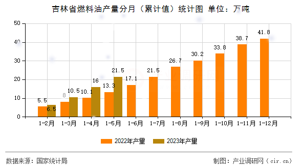 吉林省燃料油產(chǎn)量分月（累計(jì)值）統(tǒng)計(jì)圖