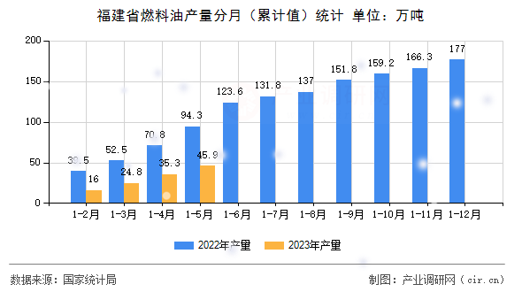 福建省燃料油產(chǎn)量分月（累計(jì)值）統(tǒng)計(jì)