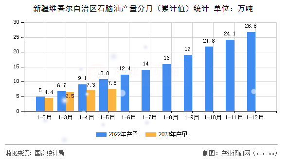 新疆維吾爾自治區(qū)石腦油產(chǎn)量分月（累計(jì)值）統(tǒng)計(jì)