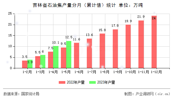 吉林省石油焦產(chǎn)量分月（累計值）統(tǒng)計