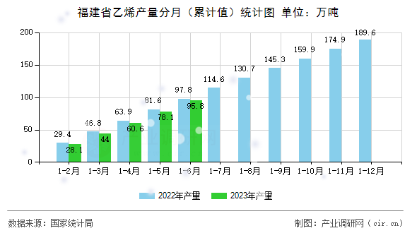 福建省乙烯產(chǎn)量分月（累計值）統(tǒng)計圖