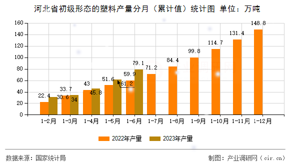 河北省初級(jí)形態(tài)的塑料產(chǎn)量分月（累計(jì)值）統(tǒng)計(jì)圖