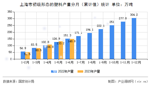 上海市初級形態(tài)的塑料產(chǎn)量分月（累計值）統(tǒng)計