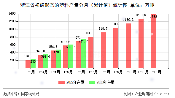 浙江省初級(jí)形態(tài)的塑料產(chǎn)量分月（累計(jì)值）統(tǒng)計(jì)圖