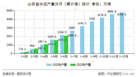 山西省水泥產(chǎn)量分月（累計(jì)值）統(tǒng)計(jì)