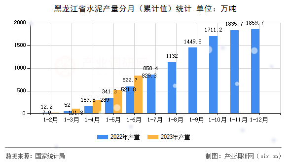 黑龍江省水泥產(chǎn)量分月（累計值）統(tǒng)計