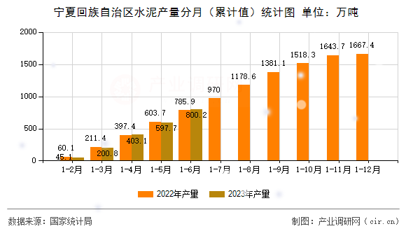 寧夏回族自治區(qū)水泥產(chǎn)量分月（累計(jì)值）統(tǒng)計(jì)圖